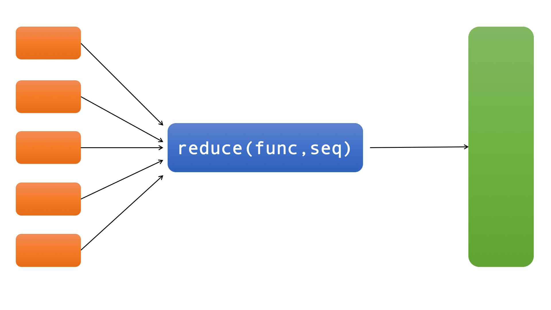 reduce(fun,seq)